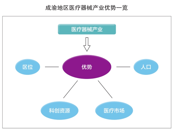 發(fā)揮優(yōu)勢(shì)打造醫(yī)療器械產(chǎn)業(yè)高地