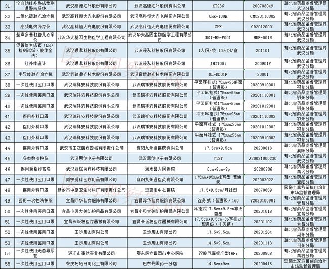 藥監(jiān)局通報(bào)：64批次醫(yī)療器械檢查不合格！