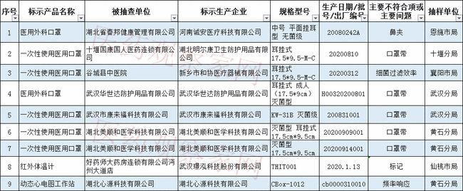 藥監(jiān)局通報(bào)：64批次醫(yī)療器械檢查不合格！