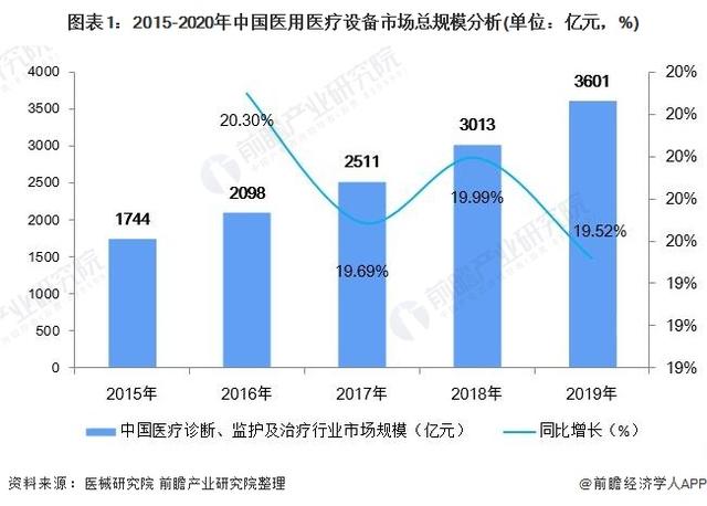 2021年中國醫療設備行業市場規模及發展趨勢分析 本土企業高端醫療設備破局之路