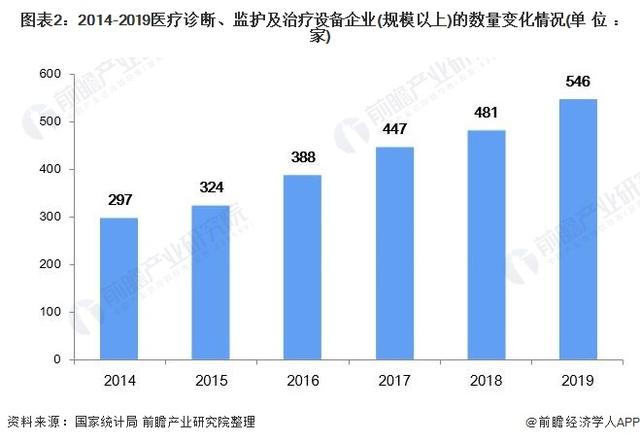 2021年中國醫療設備行業市場規模及發展趨勢分析 本土企業高端醫療設備破局之路