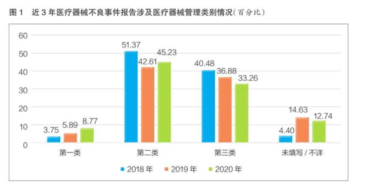 最新發布！2020年全國醫療器械不良事件53萬份，激增35%！