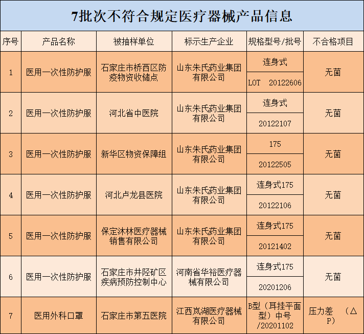 河北發布7批次醫療器械樣品不合格！