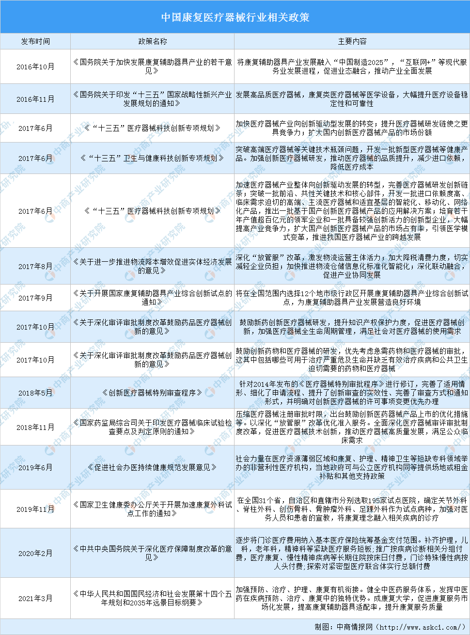 全國(guó)各省市康復(fù)醫(yī)療器械產(chǎn)業(yè)“十四五”發(fā)展思路匯總分析