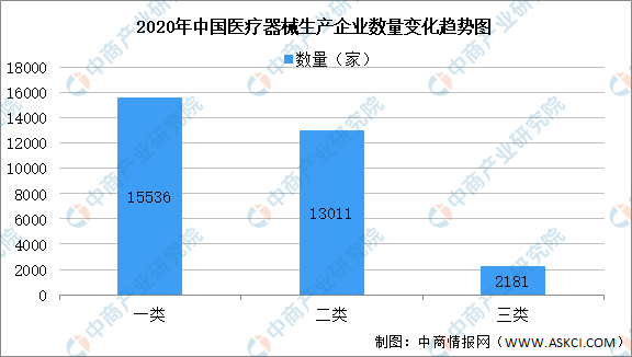 2020年中國醫療器械生產企業及經營企業統計分析（附表）