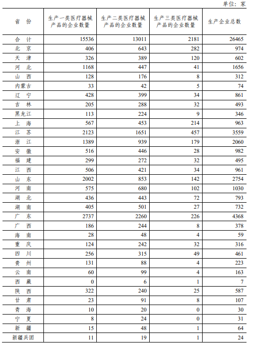 2020年中國醫療器械生產企業及經營企業統計分析（附表）