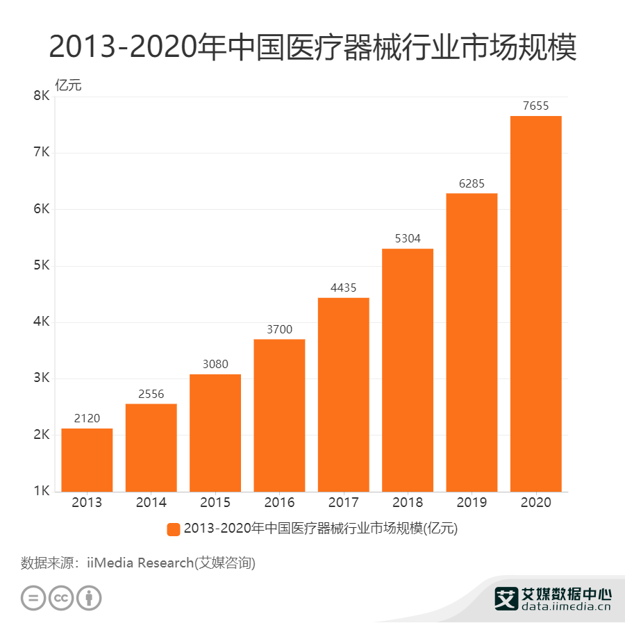 醫(yī)療行業(yè)數(shù)據(jù)分析：2020年中國醫(yī)療器械行業(yè)市場規(guī)模達7655億元