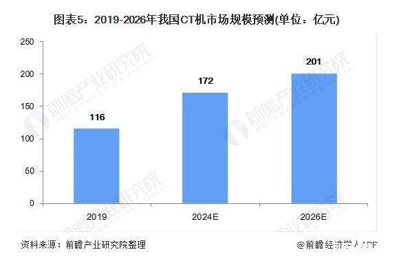 我國CT機銷量及發展預測，CT機國產替代加快