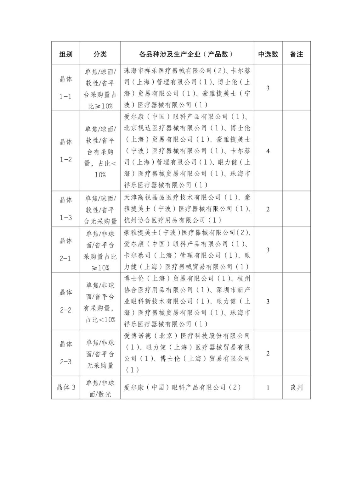 5000降至200：美敦力、雅培、波科..