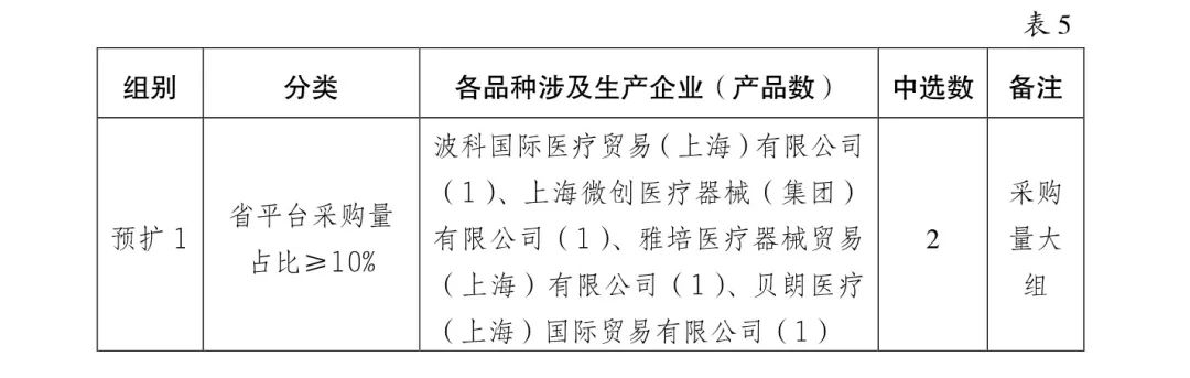 5000降至200：美敦力、雅培、波科..