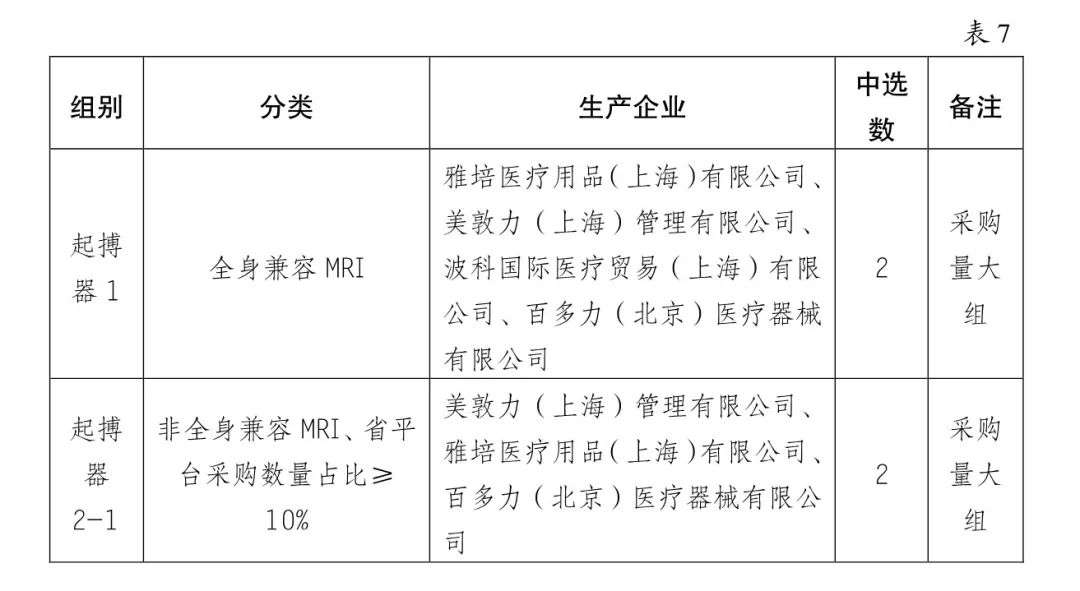 5000降至200：美敦力、雅培、波科..