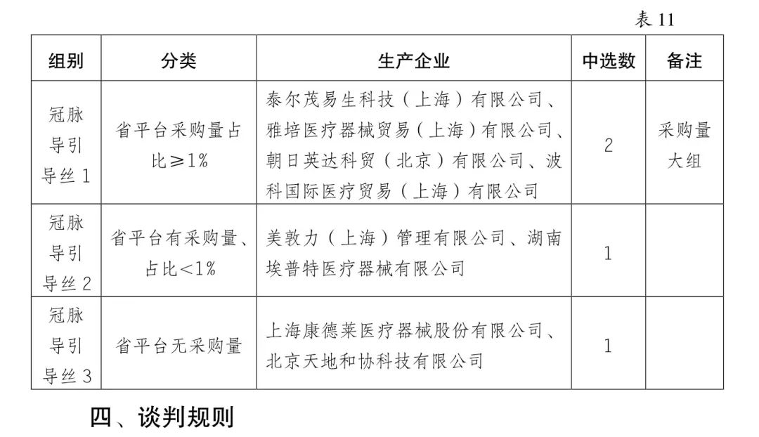 5000降至200：美敦力、雅培、波科..