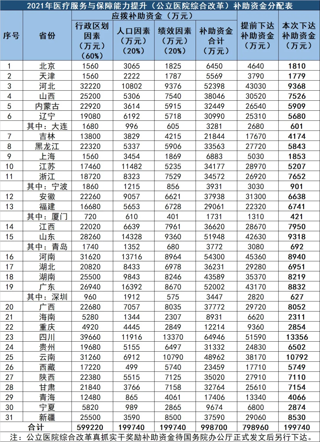 中央20億財政資金下發(fā)！配置這些醫(yī)療設備