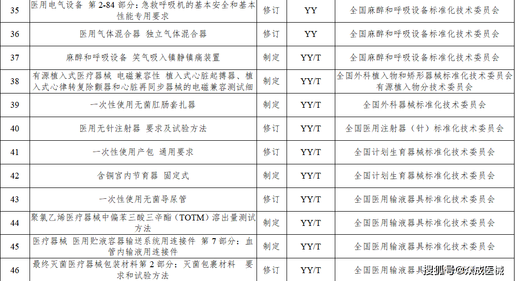 今年77項醫療器械行業標準將進行制修訂！涉及UDI、AI器械... 