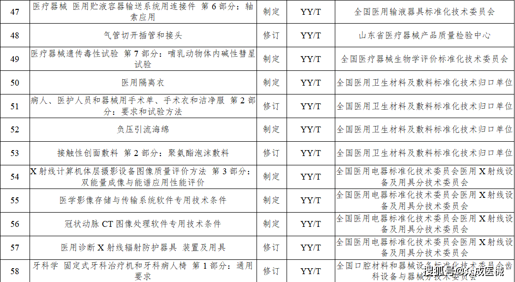 今年77項醫療器械行業標準將進行制修訂！涉及UDI、AI器械... 