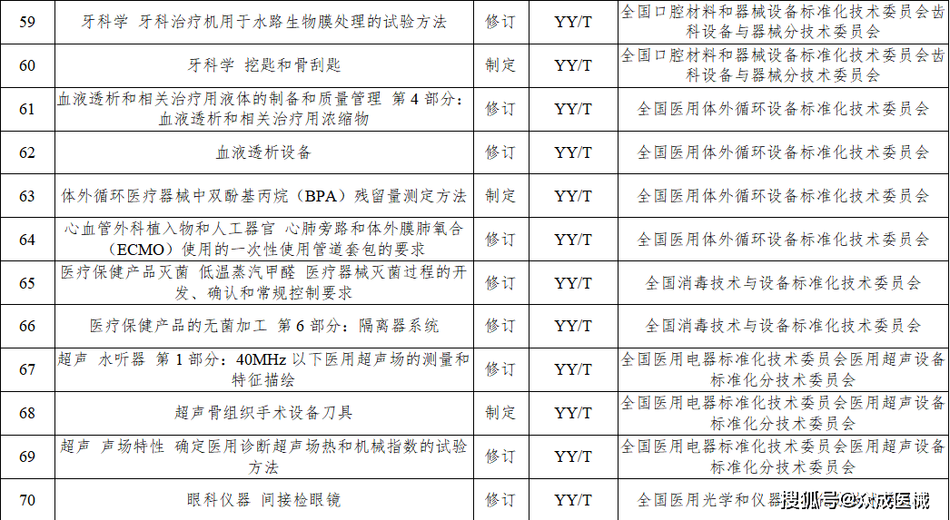 今年77項醫療器械行業標準將進行制修訂！涉及UDI、AI器械... 