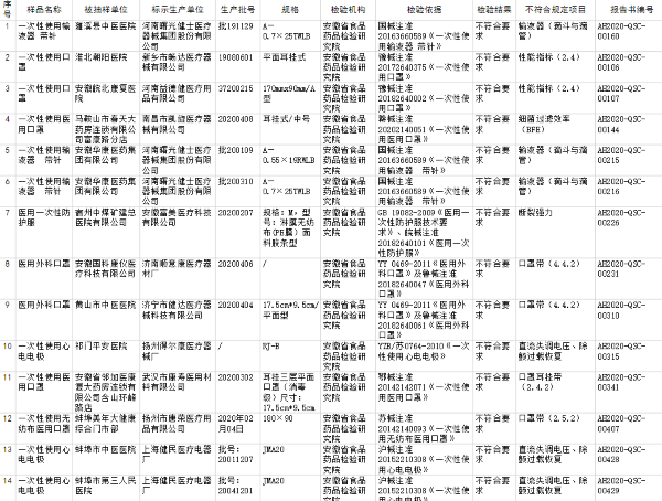 14批次醫療器械不合格 涉河南曙光健士醫療器械等11家企業