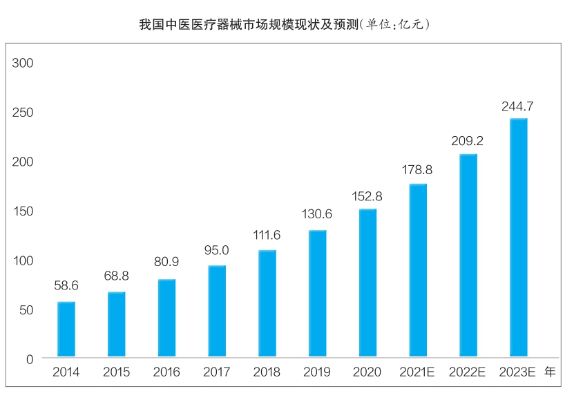 中醫醫療器械行業市場規模穩步增長